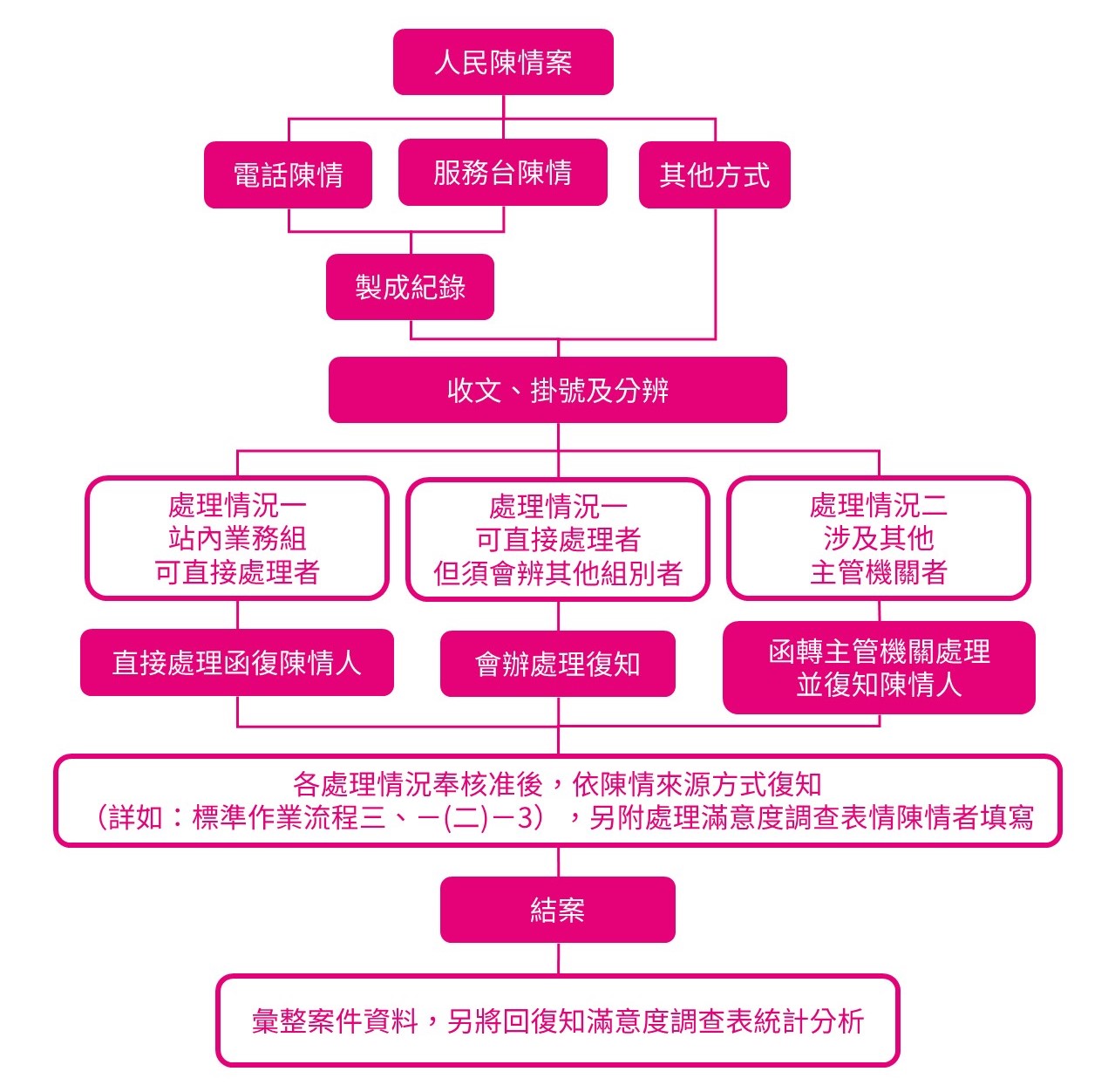 臺東航空站受理人民陳情案件標準作業流程圖