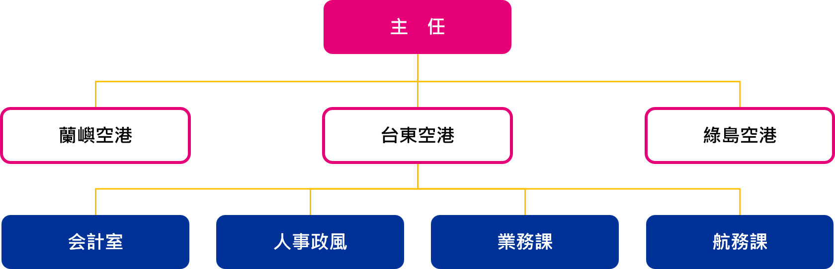 空港組織構成