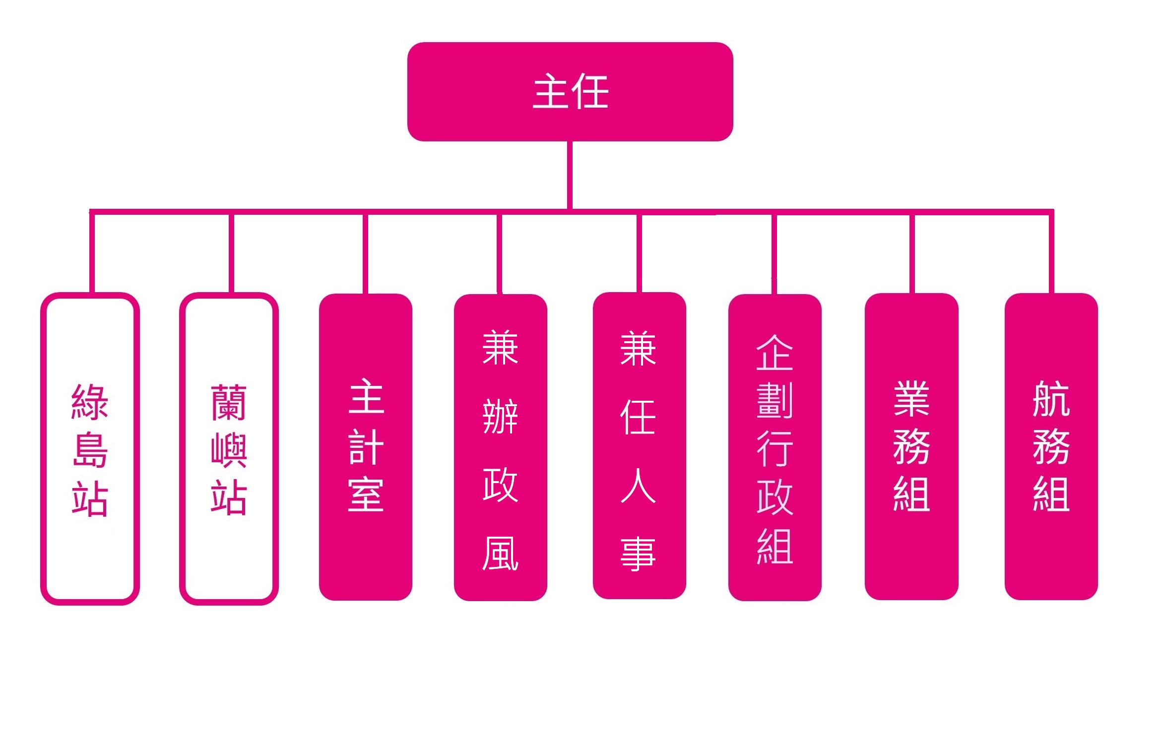 機場業務組織架構